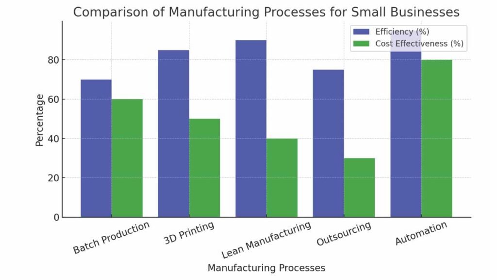 Comparison of Manufacturing Processes for Small Businesses