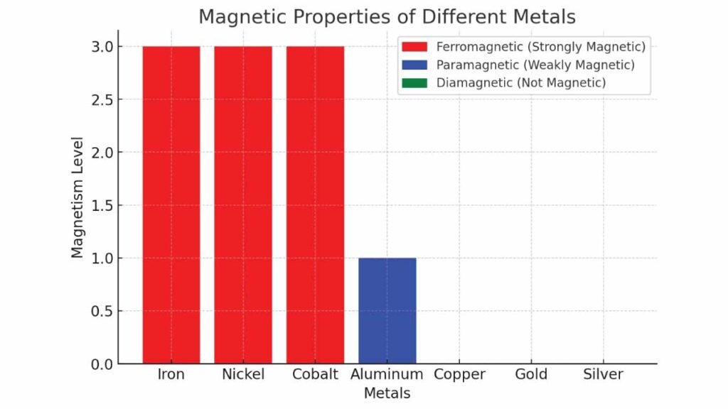 Is Copper Magnetic, explain with chart