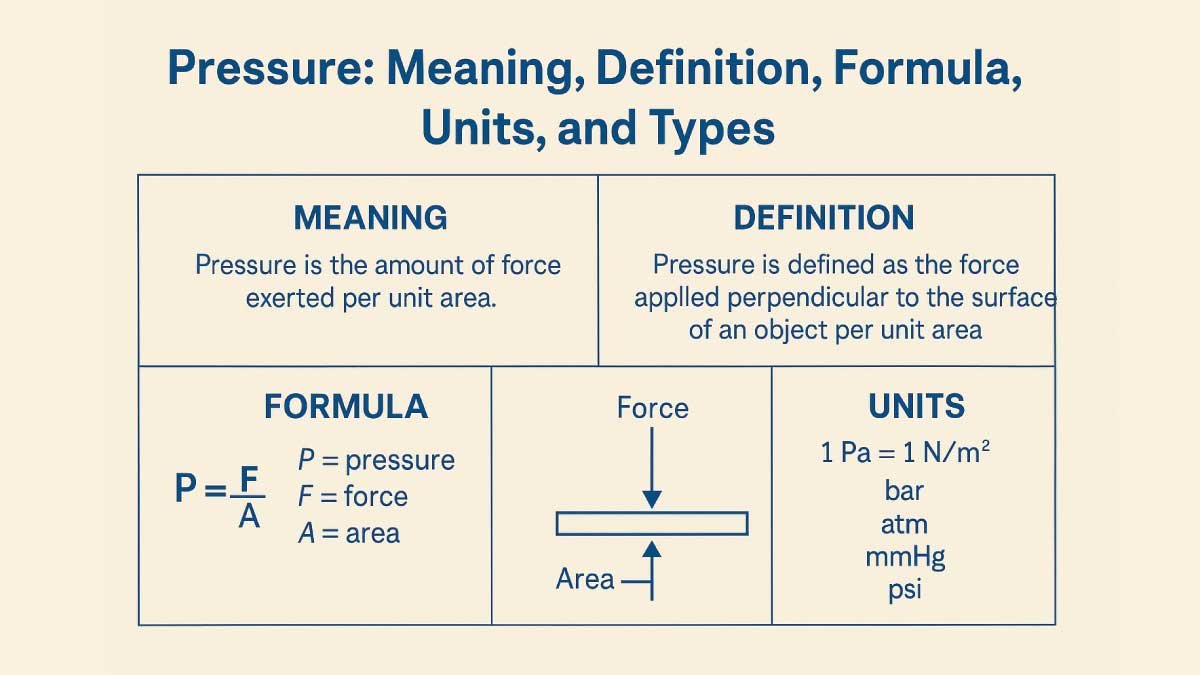 Pressure: Meaning, Definition, Formula, Units, and Types