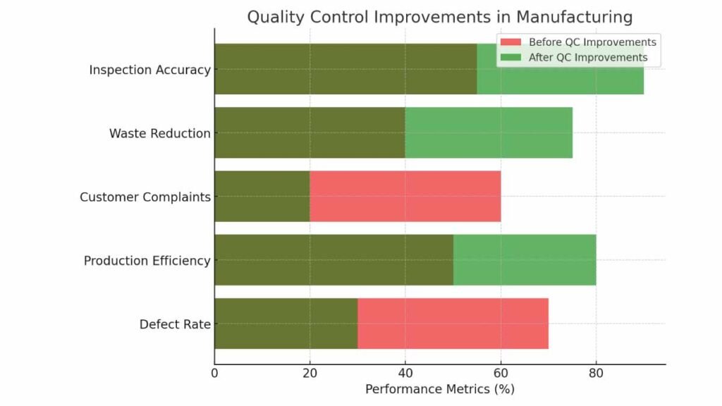 Quality Control improvement in Manufacturing