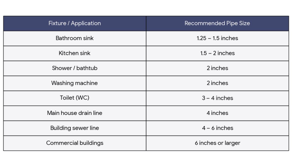 Standard Sewer Pipe Size Chart