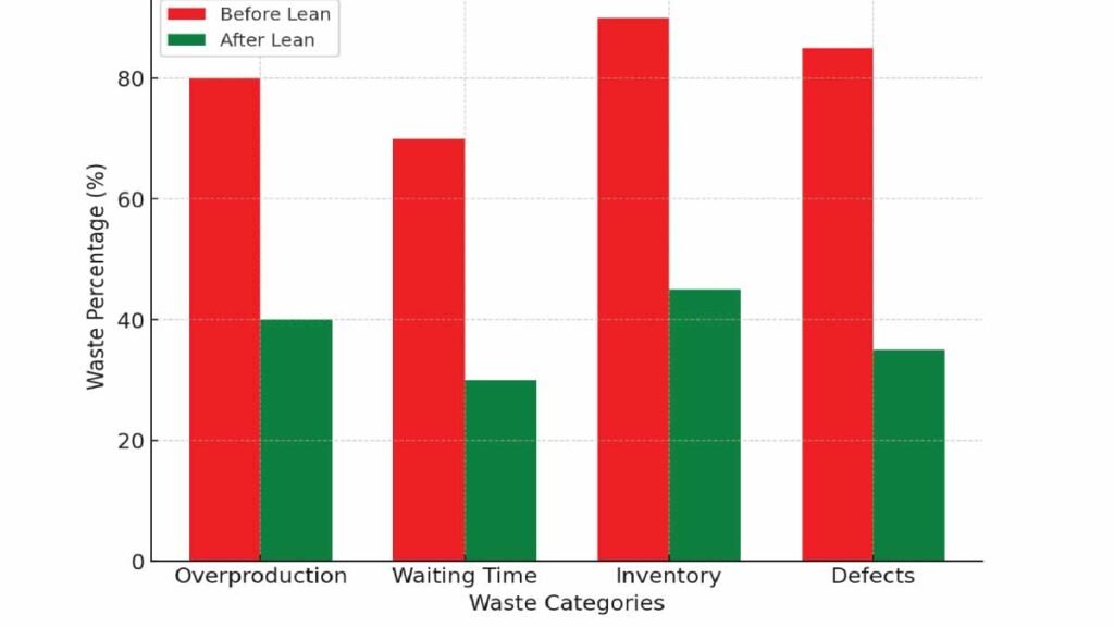 Waste Reduction Before and After Lean Manufacturing